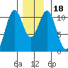Elbow Bay tide chart for Monday, December 18, 2023