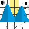 Elbow Bay tide chart for Tuesday, December 19, 2023