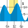 Elbow Bay tide chart for Friday, December 1, 2023