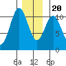 Elbow Bay tide chart for Wednesday, December 20, 2023