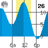 Elbow Bay tide chart for Tuesday, December 26, 2023