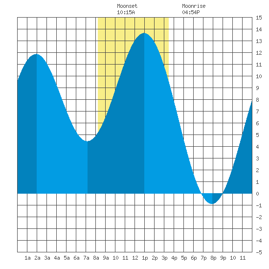 Elbow Bay tide chart for Thursday, December 28, 2023