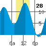 Elbow Bay tide chart for Thursday, December 28, 2023