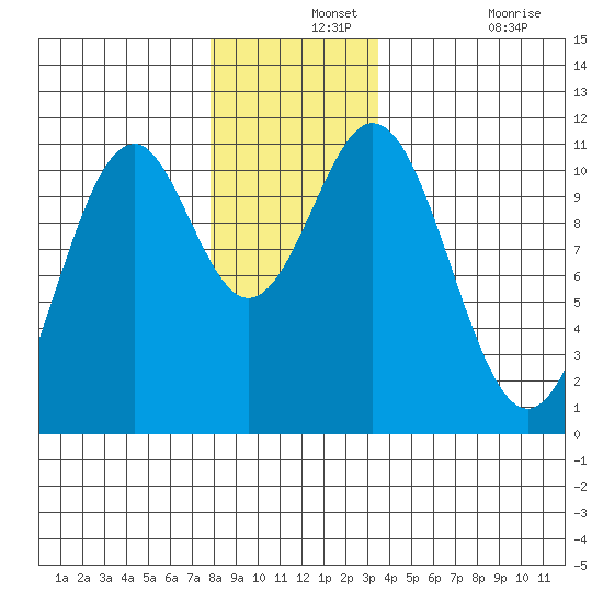 Elbow Bay tide chart for Saturday, December 2, 2023
