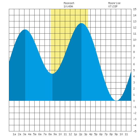 Elbow Bay tide chart for Saturday, December 30, 2023