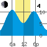 Elbow Bay tide chart for Monday, December 4, 2023