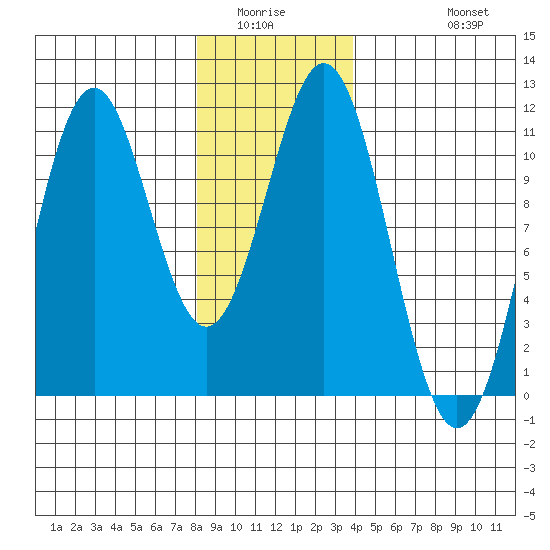 Elbow Bay tide chart for Sunday, January 14, 2024
