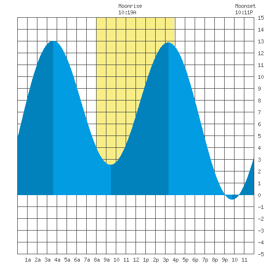 Elbow Bay tide chart for Monday, January 15, 2024