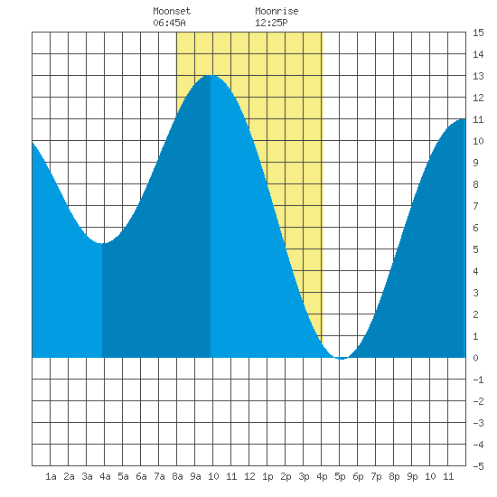 Elbow Bay tide chart for Monday, January 22, 2024