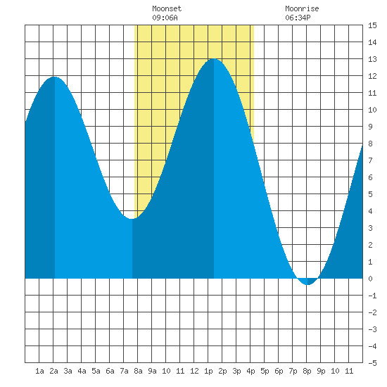 Elbow Bay tide chart for Saturday, January 27, 2024