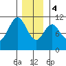 Elbow Bay tide chart for Thursday, January 4, 2024