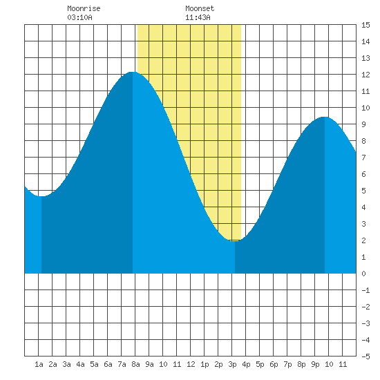 Elbow Bay tide chart for Saturday, January 6, 2024
