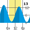 Elbow Bay tide chart for Tuesday, February 13, 2024