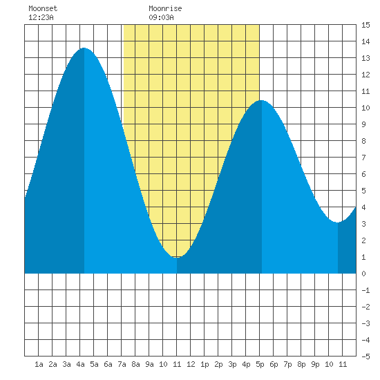 Elbow Bay tide chart for Thursday, February 15, 2024
