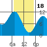 Elbow Bay tide chart for Sunday, February 18, 2024