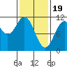 Elbow Bay tide chart for Monday, February 19, 2024