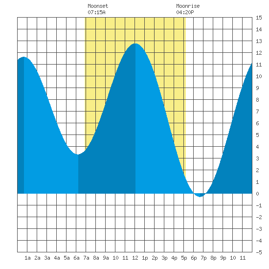 Elbow Bay tide chart for Friday, February 23, 2024