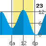 Elbow Bay tide chart for Friday, February 23, 2024