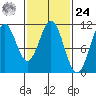 Elbow Bay tide chart for Saturday, February 24, 2024