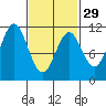 Elbow Bay tide chart for Thursday, February 29, 2024
