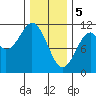Elbow Bay tide chart for Monday, February 5, 2024