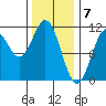 Elbow Bay tide chart for Wednesday, February 7, 2024
