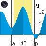 Elbow Bay tide chart for Friday, February 9, 2024