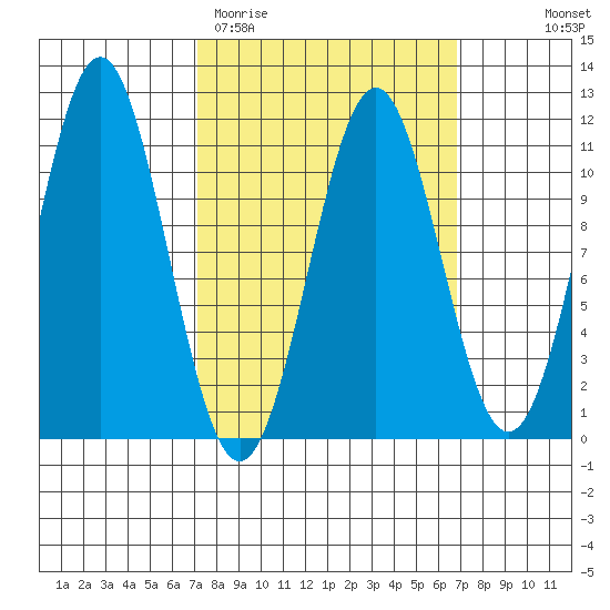 Elbow Bay tide chart for Tuesday, March 12, 2024