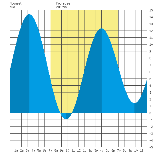 Elbow Bay tide chart for Wednesday, March 13, 2024