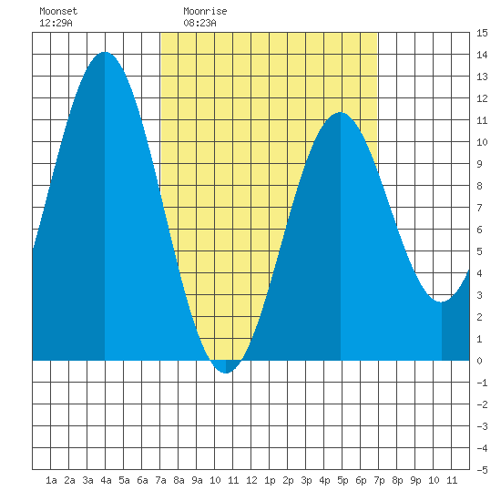 Elbow Bay tide chart for Thursday, March 14, 2024