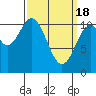 Elbow Bay tide chart for Monday, March 18, 2024