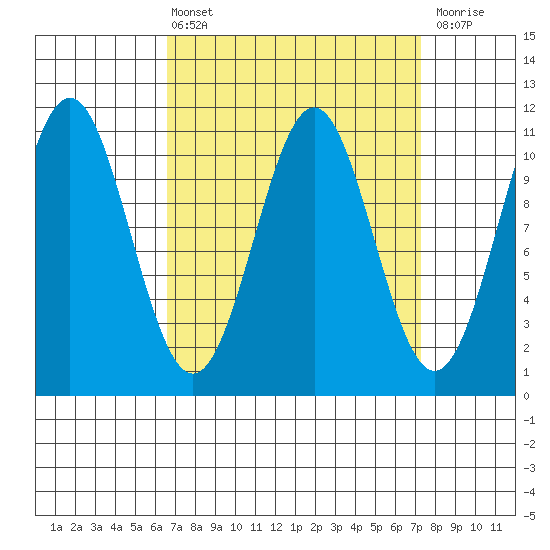 Elbow Bay tide chart for Monday, March 25, 2024