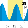 Elbow Bay tide chart for Monday, March 25, 2024