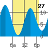 Elbow Bay tide chart for Wednesday, March 27, 2024