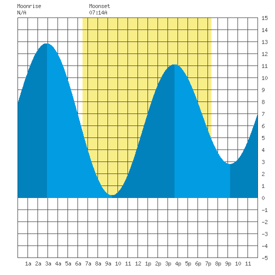 Elbow Bay tide chart for Thursday, March 28, 2024