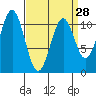 Elbow Bay tide chart for Thursday, March 28, 2024
