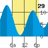 Elbow Bay tide chart for Friday, March 29, 2024