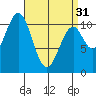 Elbow Bay tide chart for Sunday, March 31, 2024