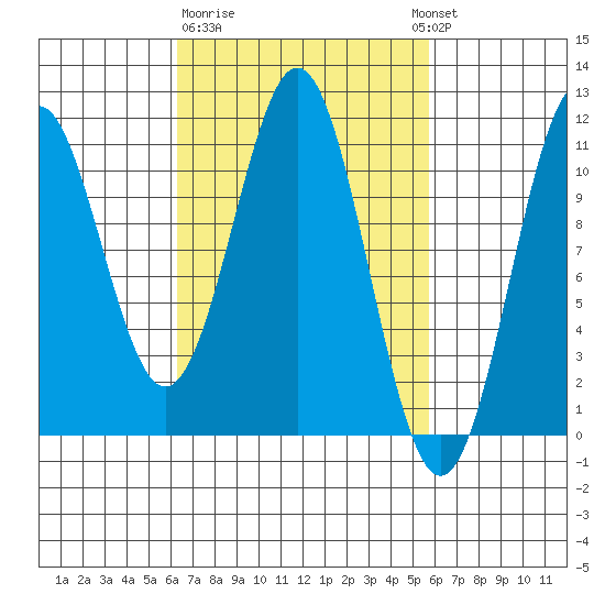 Elbow Bay tide chart for Saturday, March 9, 2024