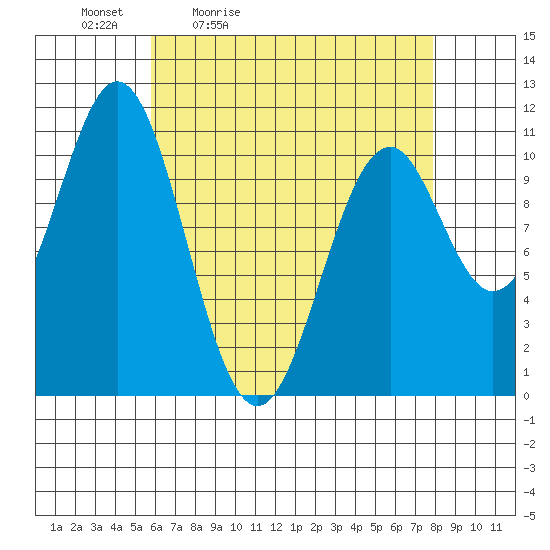 Elbow Bay tide chart for Saturday, April 13, 2024
