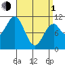 Elbow Bay tide chart for Monday, April 1, 2024