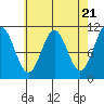 Elbow Bay tide chart for Sunday, April 21, 2024
