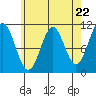 Elbow Bay tide chart for Monday, April 22, 2024