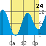 Elbow Bay tide chart for Wednesday, April 24, 2024