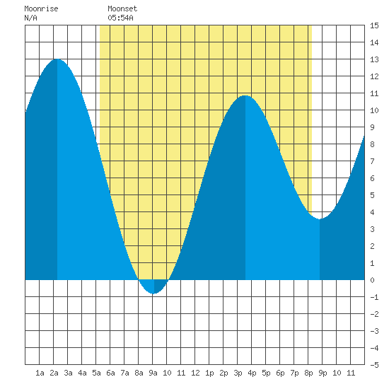 Elbow Bay tide chart for Friday, April 26, 2024