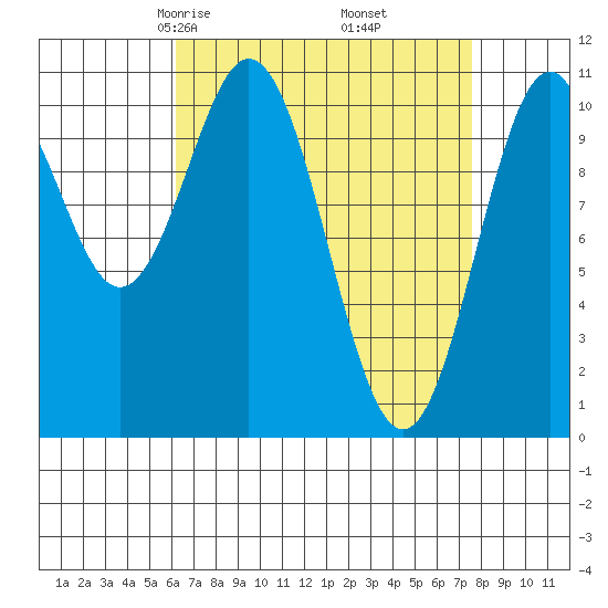 Elbow Bay tide chart for Thursday, April 4, 2024