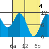 Elbow Bay tide chart for Thursday, April 4, 2024