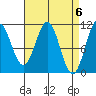 Elbow Bay tide chart for Saturday, April 6, 2024