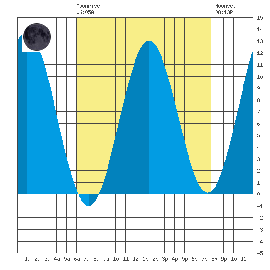 Elbow Bay tide chart for Monday, April 8, 2024