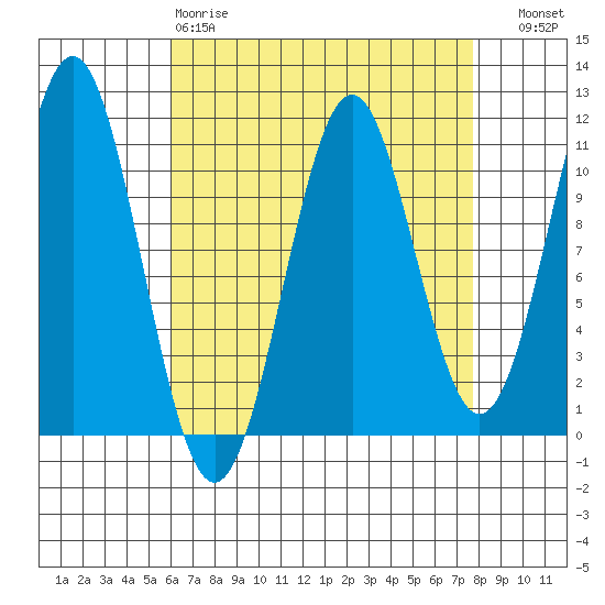 Elbow Bay tide chart for Tuesday, April 9, 2024
